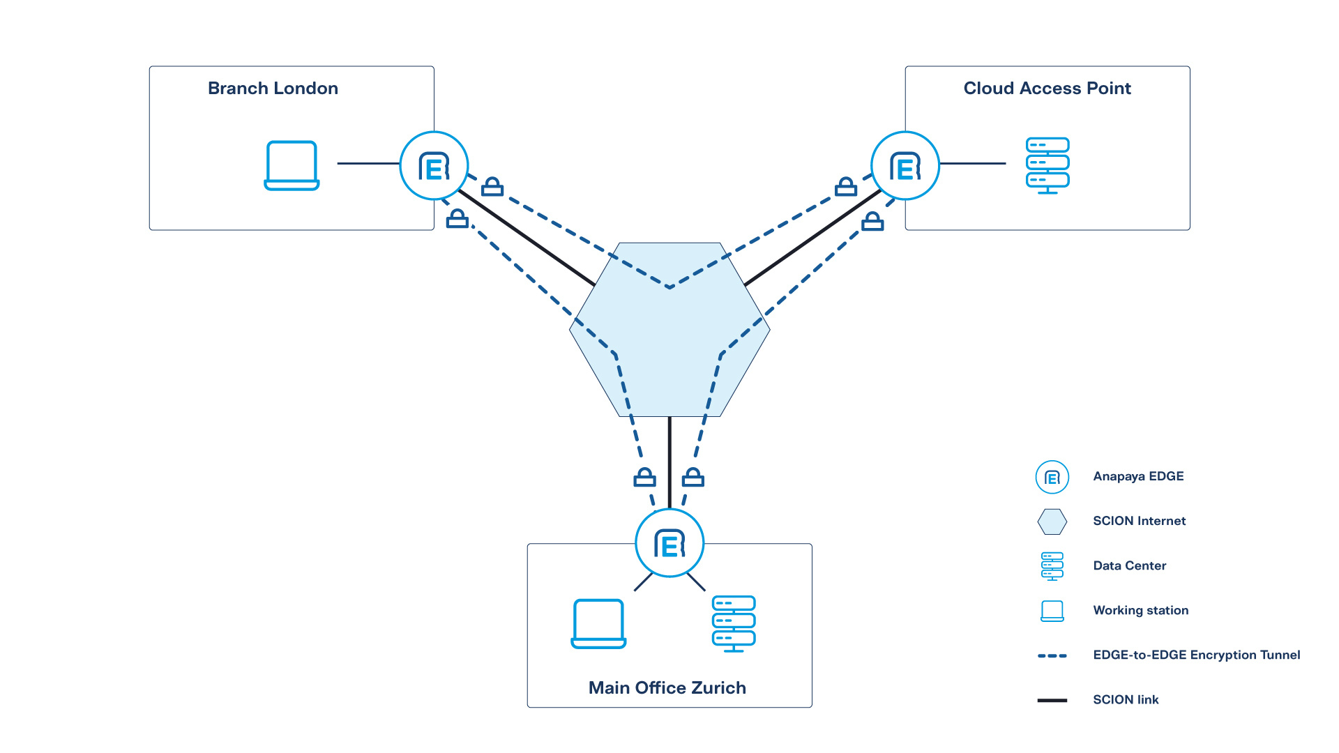 Diagram showing a site-to-site VPN setup with a main office, branch office, and cloud service connected via SCION Internet using Anapaya EDGE.