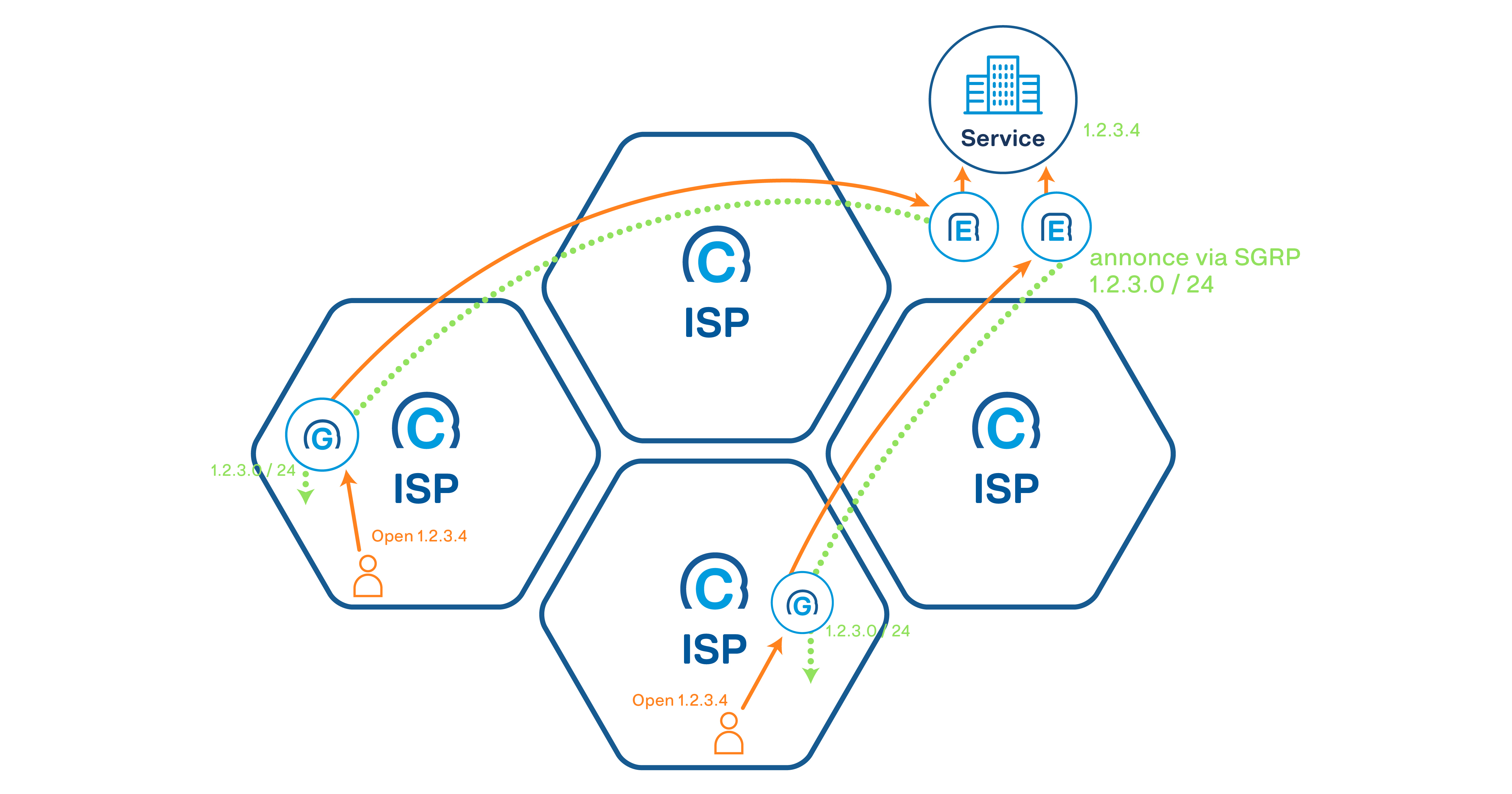 Diagram showing how Anapaya GATE and EDGE enable secure connectivity. 