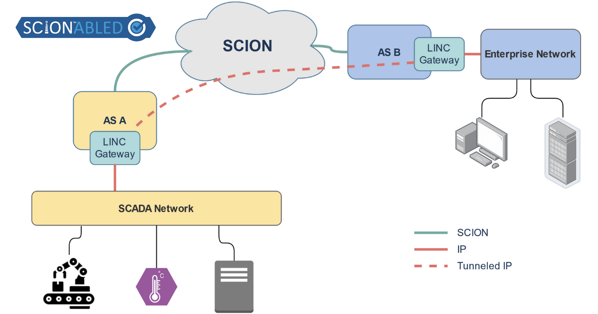 LINC SCION diagram