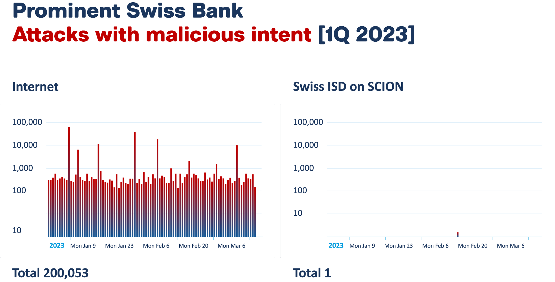 Prominent Swiss Bank Attacks with Malicious Intent_Traditional Internet vs. SCION