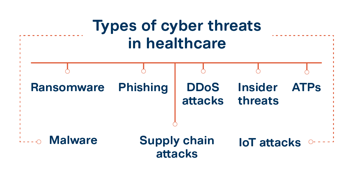 Types of cyber threats in healthcare_Anapaya