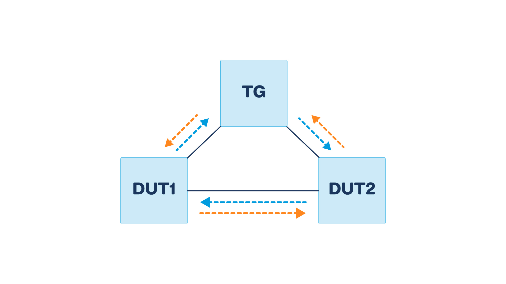 the topology we want to virtualize, where DUT1 and DUT2 are Anapaya appliances and TG is the traffic generator.