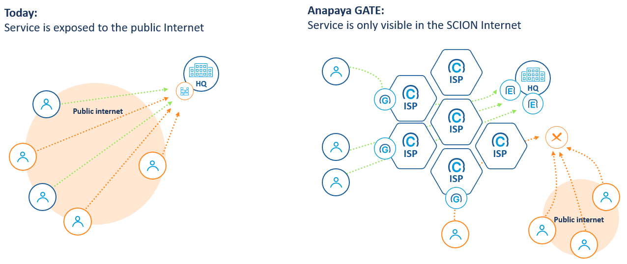 Diagrams showing a service today exposed to the public internet vs. with Anapaya GATE how it is invisible outside the SCION Internet.