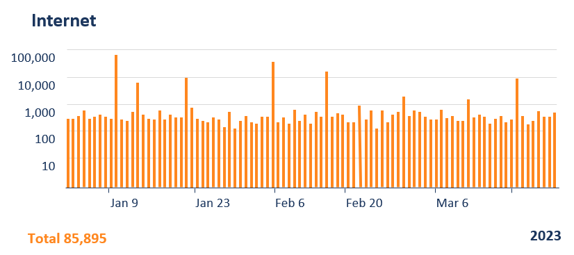Charts showing number of attacks with malicious intent for a VPN service running on the internet.