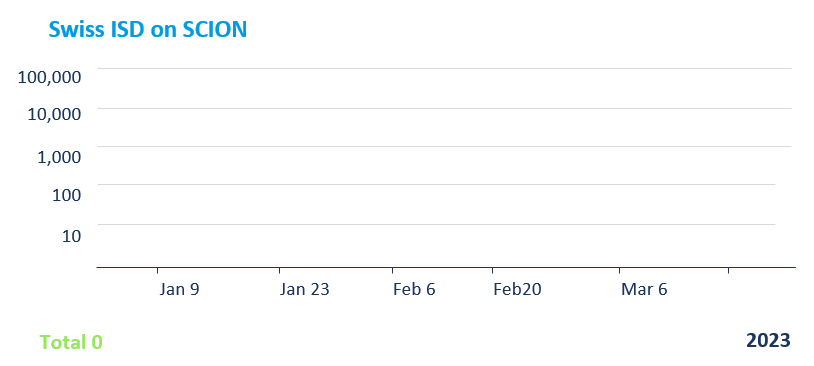 Charts showing number of attacks with malicious intent for a VPN service running on SCION.