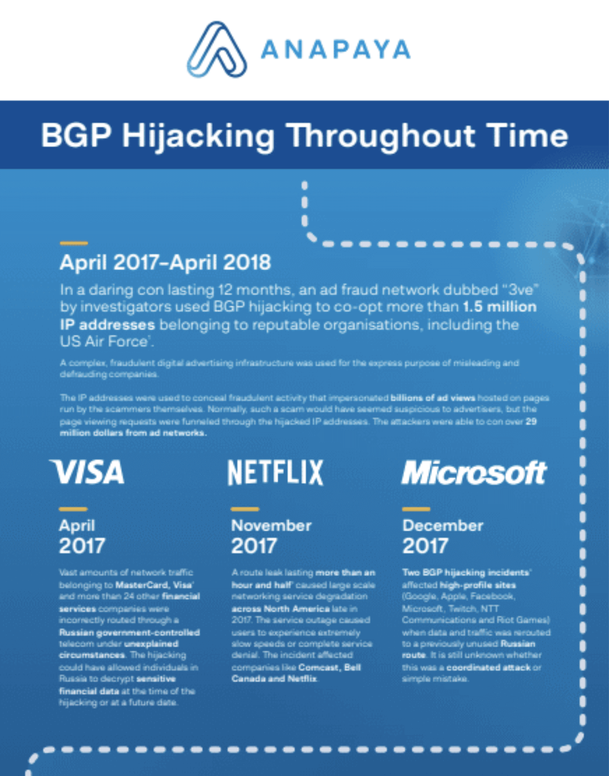 BGP hijacking throughout time