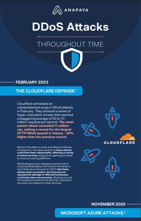 DDoS attacks throughout time